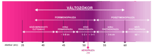 változókor szakaszai, menopauza